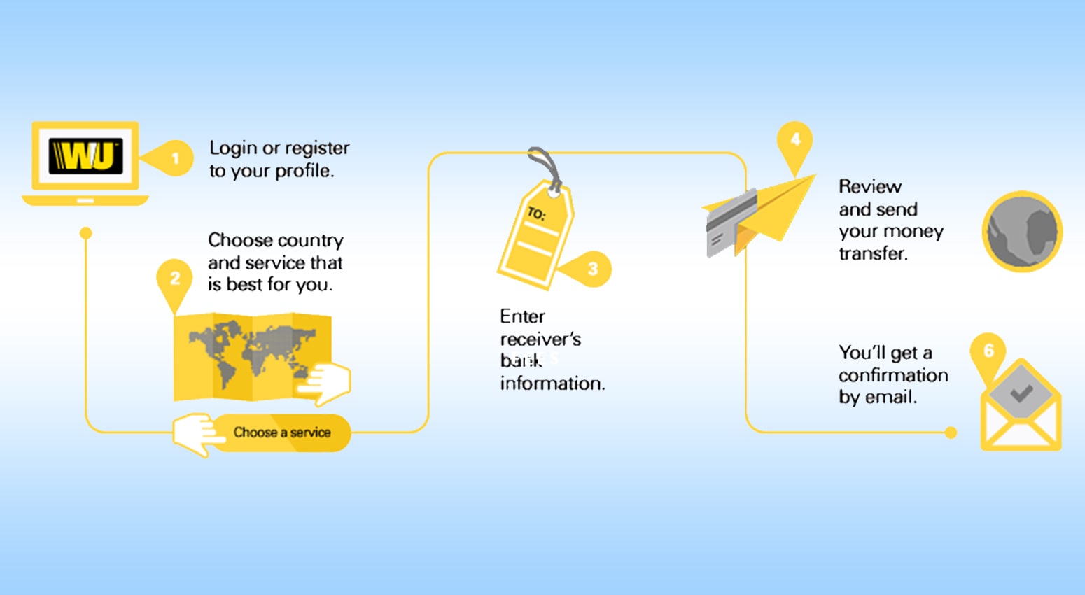 Registering And Transferring With Western Union